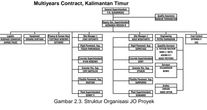 Gambar 2.3. Struktur Organisasi JO Proyek