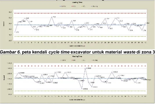 Gambar 6. peta kendali cycle time excavator untuk material waste di zona 3 