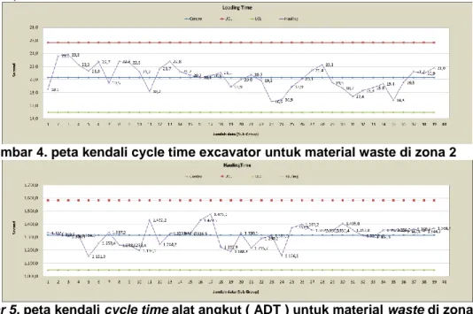 Gambar 4. peta kendali cycle time excavator untuk material waste di zona 2 