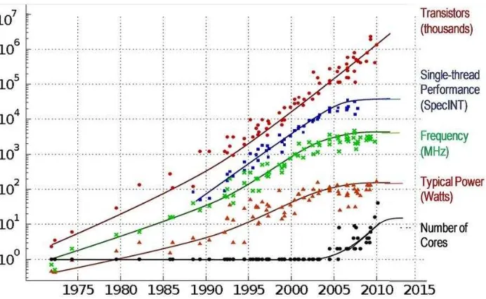Figure 1.1: 35 Years of Microprocessor Trend Data (Sam Naffziger, AMD) 