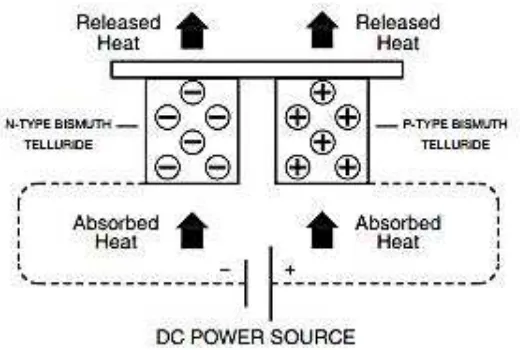 Figure 2.1: Thermoelectric module theory (Source: V-Infinity) 