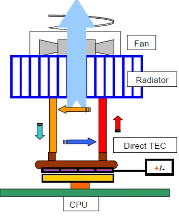 Figure 2.3: Schematic of CPU cooled by direct die TEC heat sink  
