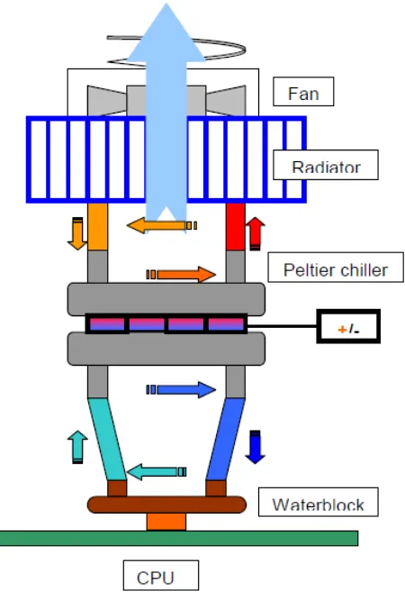 Figure 2.5: Schematic of liquid chiller thermoelectric cooling (Davis et al., 2006)  