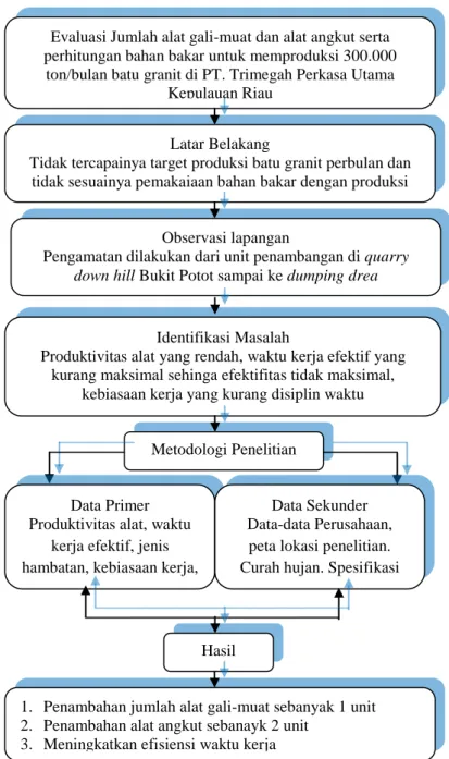Gambar 3. Metode Penelitian  