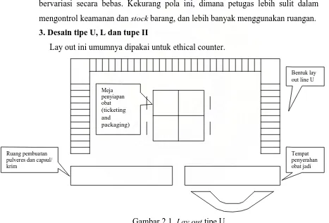 Gambar 2.1. Lay out tipe U 