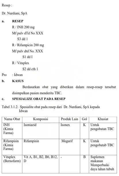 Tabel 3.1.2.  Spesialite obat pada resep dari  Dr. Nurdiani, SpA kepada           Idwan 