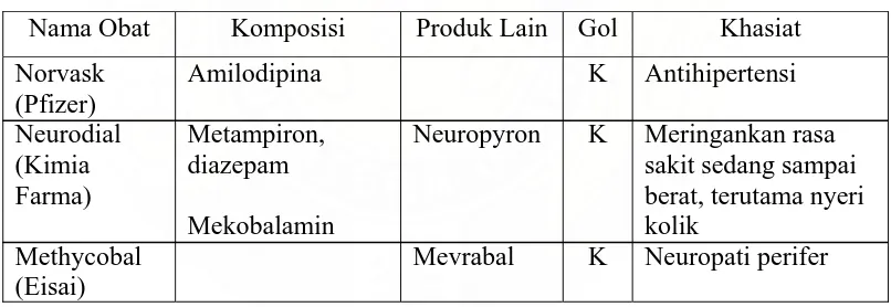 Tabel 3.1.3. Spesialite obat pada resep Dr. H. T. Bachtiar Panjaitan SpPD           kepada Cesmawati