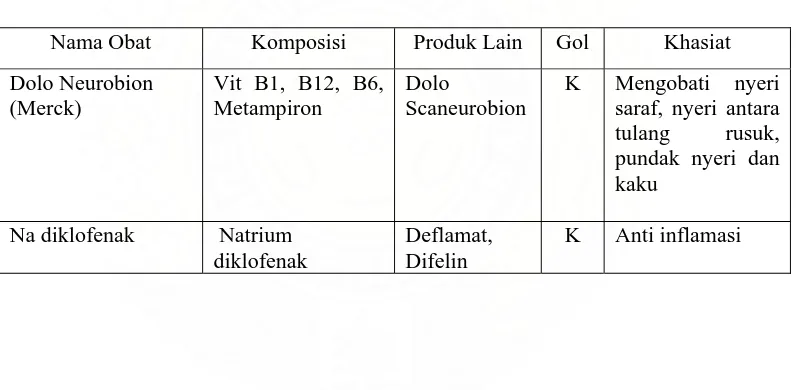 Tabel 3.1.5. Spesialite obat pada resep Dr. H. T. Bachtiar Panjaitan SpPD           kepada Nurcahaya