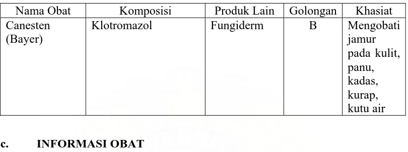 Tabel 3.2.2. Spesialite obat yang diberikan kepada penderita kutu air  