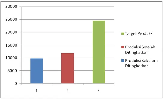 Gambar 4. Diagram Capaian Produksi Alat Angkut  Tabel 13. Produksi Alat Angkut Setelah Peningkatan Waktu Efektif 