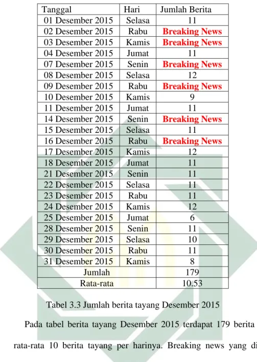 Tabel 3.3 Jumlah berita tayang Desember 2015 