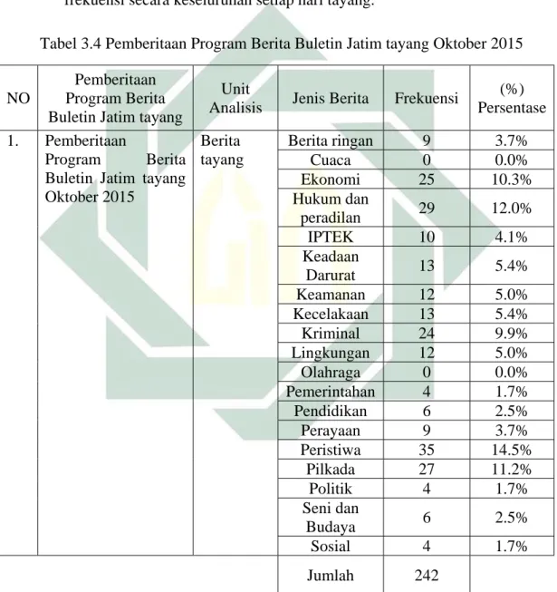 Tabel 3.4 Pemberitaan Program Berita Buletin Jatim tayang Oktober 2015