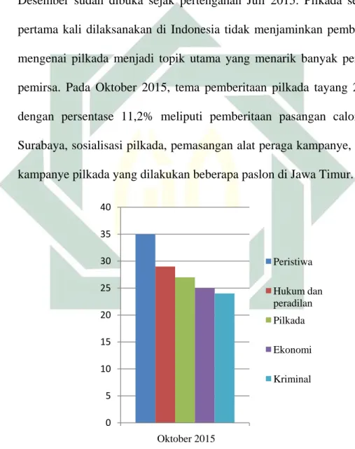 Grafik 3.1 Tema Pemberitaan Berita Tayang Frekuensi Tertinggi Oktober 2015