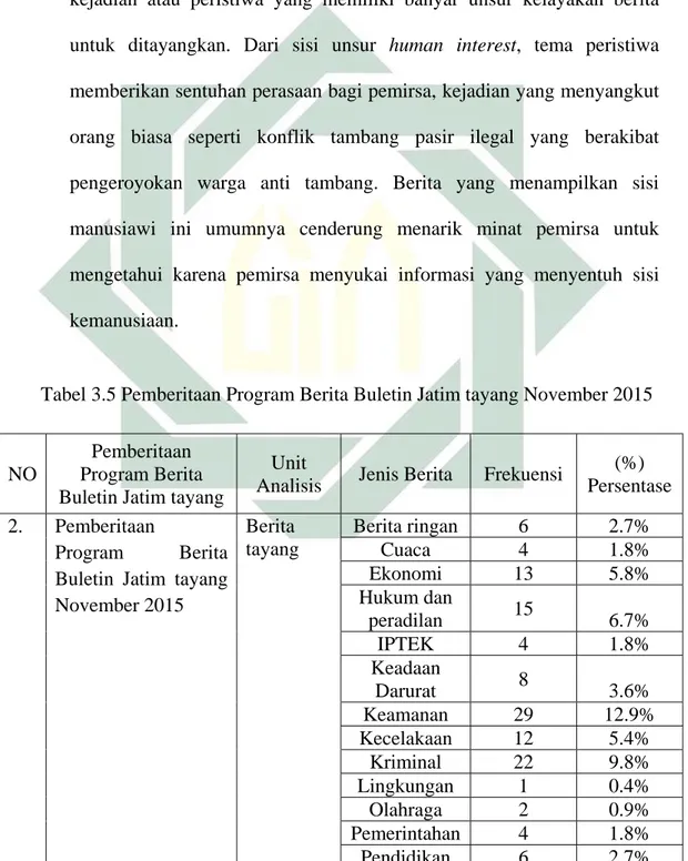 Tabel 3.5 Pemberitaan Program Berita Buletin Jatim tayang November 2015