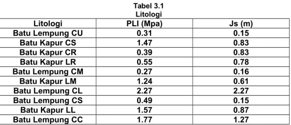 Tabel 3.1 Litologi