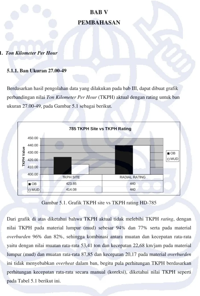 Gambar 5.1. Grafik TKPH site vs TKPH rating HD-785 