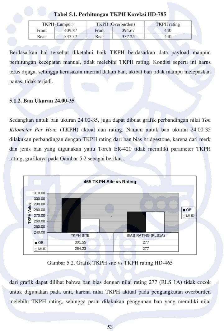 Tabel 5.1. Perhitungan TKPH Koreksi HD-785 