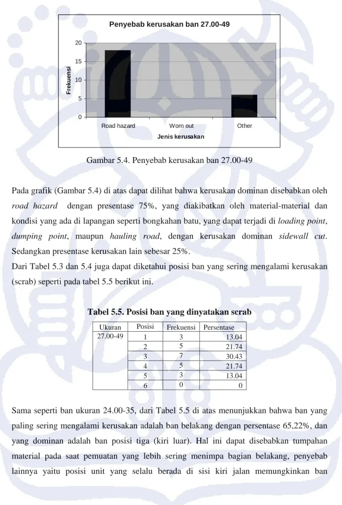 Gambar 5.4. Penyebab kerusakan ban 27.00-49 