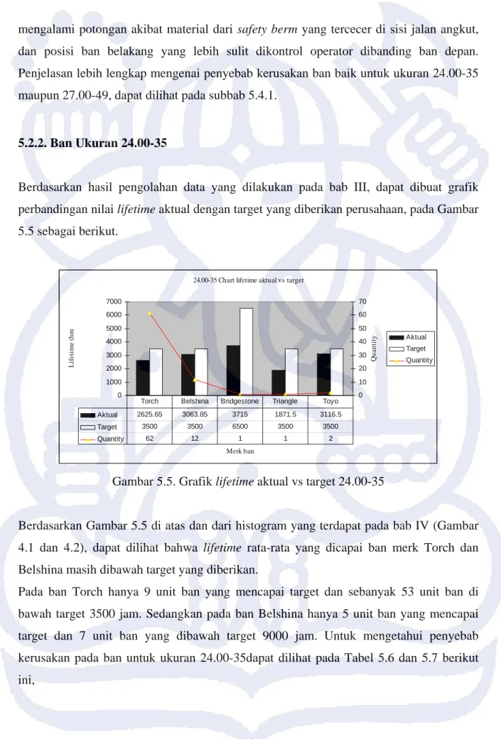 Gambar 5.5. Grafik lifetime aktual vs target 24.00-35 
