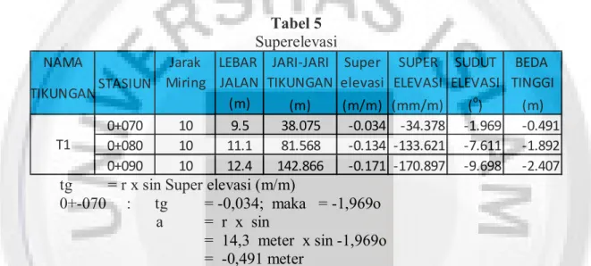 Tabel 5  Superelevasi 