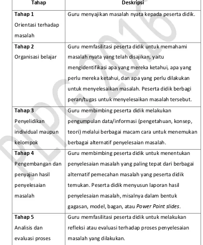 Tabel 1. Langkah-Langkah Pembelajaran Berbasis Masalah 