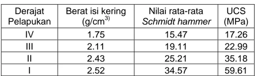 Tabel 4.1 Estimasi nilai kuat tekan dari data Schmidt hammer  Derajat 