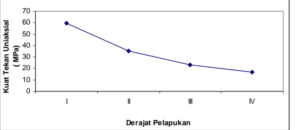 Gambar 4.3 Grafik estimasi nilai kuat tekan uniaksial dari Schmidt hammer terhadap derajat  pelapukan