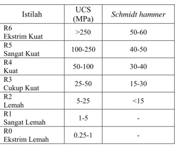 Tabel 4.2 Klasifikasi kekuatan material batuan berdasarkan nilai kuat tekan uniaksial dan   Schmidt hammer (Geological Society of London, 1970) 