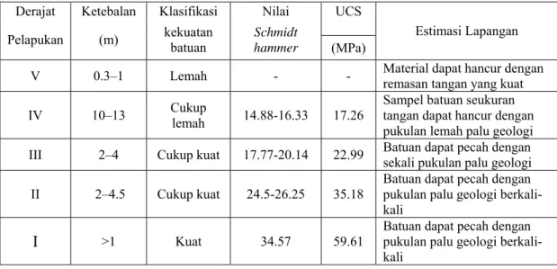Tabel 4.3 Karakteristik kekuatan material andesit Gunung Pancir 