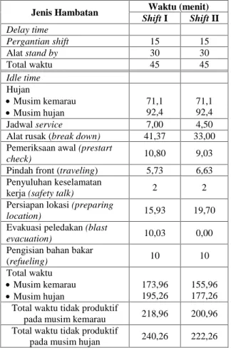Tabel 2. Waktu  Hambatan  Kegiatan  Pengeboran  DM50E Setelah Perbaikan