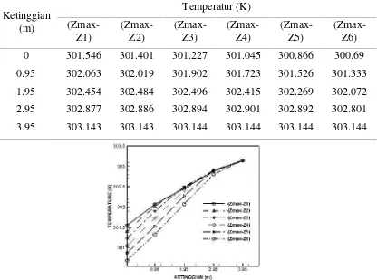 Tabel 3. Distribusi temperatur pada tingkat ketinggian pengujian