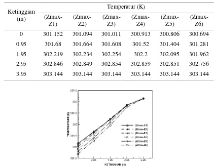 Tabel 4. Distribusi temperatur pada tingkat ketinggian pengujian