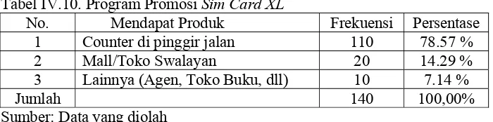 Tabel IV.10. Program Promosi Sim Card XL 