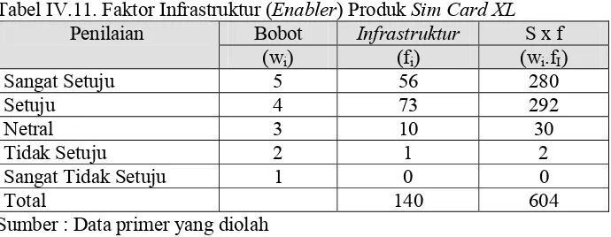 Tabel IV.11. Faktor Infrastruktur (Enabler) Produk Sim Card XL  