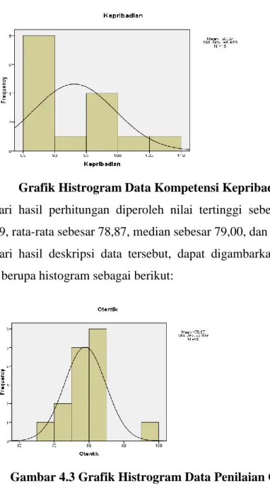 Grafik Histrogram Data Kompetensi Kepribadian  ( ) 