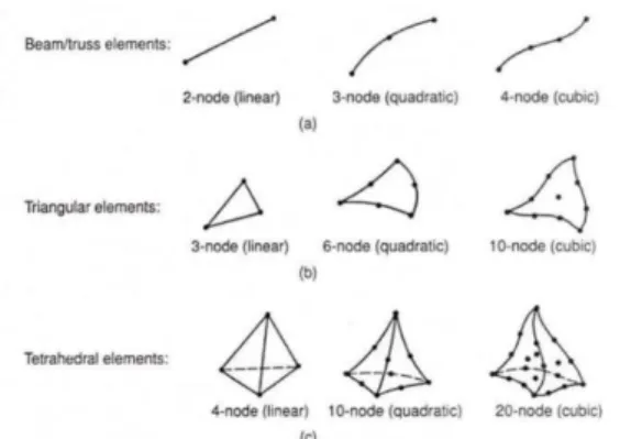 Gambar 2.3 Finite Element Modeling 