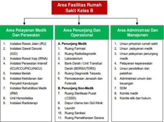 Gambar 2.1 Perancangan rumah sakit tipe B (M. Zulfikar, 2016) 