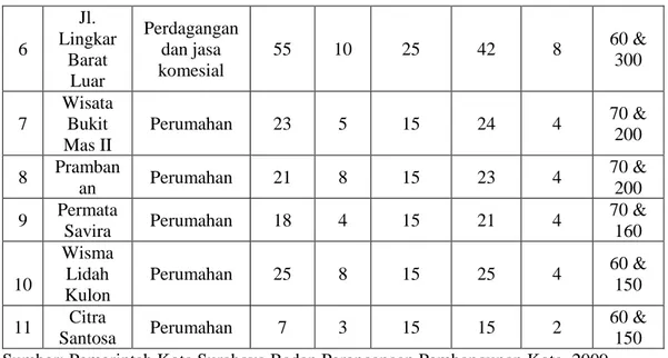 Tabel 2.3 KDB UP. Wiyung 