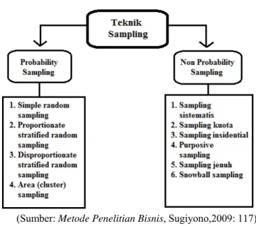 Gambar 3.4  Teknik Sampling 