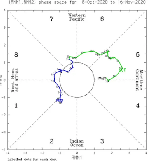 Gambar 6. Fase MJO