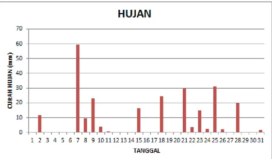 Gambar 8.  Grafik Curah Hujan bulan Oktober 2020 di Stasiun Meteorologi Hang Nadim 