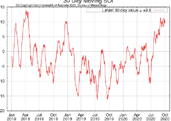 Gambar 16. Grafik SOI Bulan Januari 2018 s.d. Awal Oktober 2020  Sumber: http://www.bom.gov.au/climate/enso/monitoring/soi30.png  