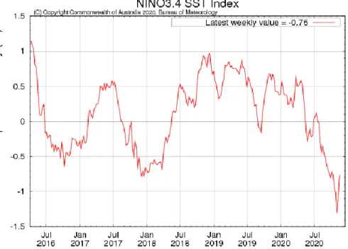 Gambar 4. Grafik indeks SST Nino 3.4  Sumber: http://www.bom.gov.au/climate/enso/indices.shtml 