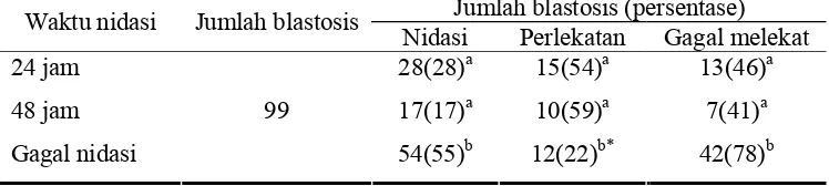 Tabel 1   Persentase perkembangan blastosis ke tahap nidasi dan perlekatan pada dasar cawan petri dalam kultur in vitro 