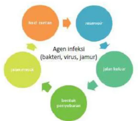 Gambar 1. Siklus Penularan Penyakit oleh Agen Infeksi (Yee, 2006) 