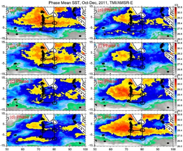 Gambar 3-3: Anomali temperatur dan angin selama periode simulasi November-Desember 2011 pada  saat MJO aktif dan tidak aktif di Samudra Hindia (Seo et al., 2014) 