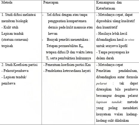 Tabel II: Studi penyerapan perkutan in vitro (gambar 6 dan 7) 