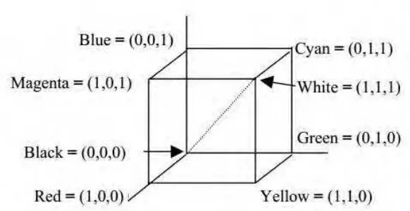 Figure 2.1: RGB Color Cube [2] 
