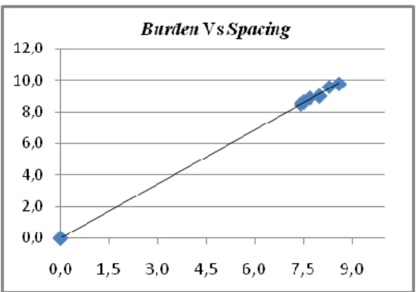 Gambar 2. Diagram Scatter Burden  Terhadap Produksi   
