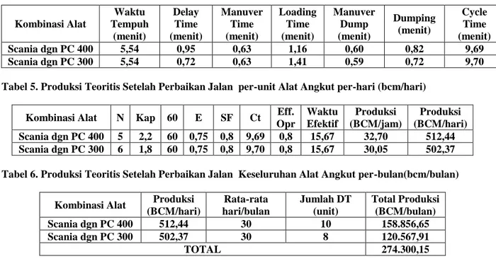 Tabel 4. Perhitugan Waktu Edar Alat Angkut Setelah Perbaikan Jalan 